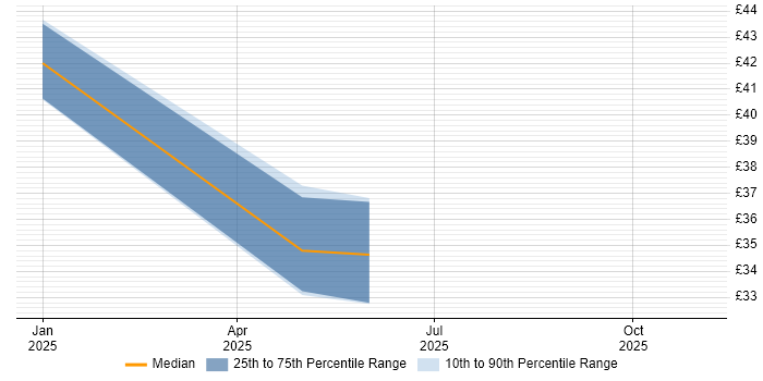 Contractor hourly rate distribution trend for jobs in Watford citing Information Security