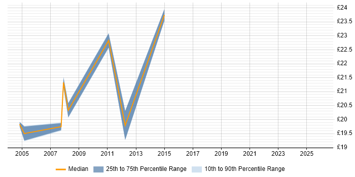 Contractor hourly rate distribution trend for Infrastructure Engineer job vacancies in Watford