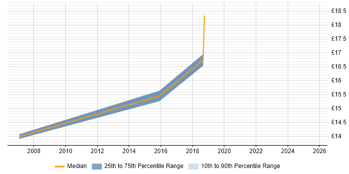 Contractor hourly rate distribution trend for IT Support Technician job vacancies in Watford