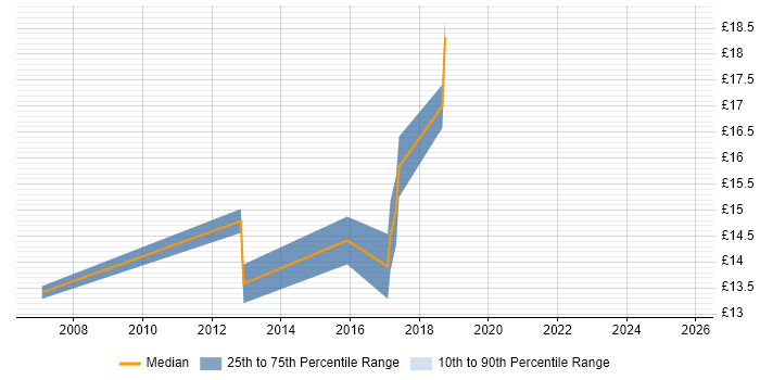 Contractor hourly rate distribution trend for IT Technician job vacancies in Watford