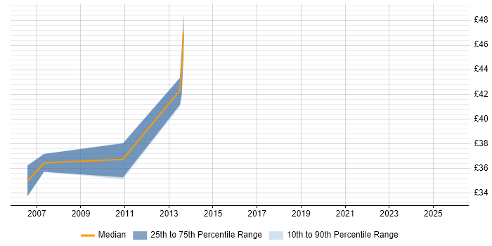 Contractor hourly rate distribution trend for jobs in Watford citing Java