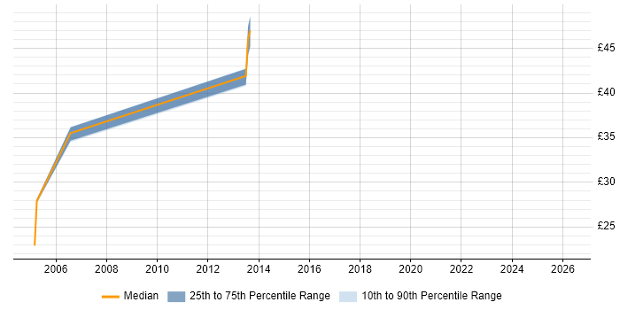 Contractor hourly rate distribution trend for jobs in Watford citing JavaScript