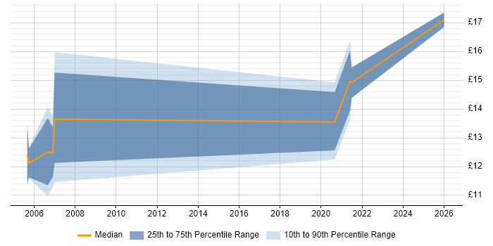 Contractor hourly rate distribution trend for Junior Analyst job vacancies in Watford