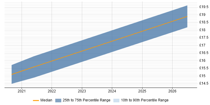 Contractor hourly rate distribution trend for Junior Data Analyst job vacancies in Watford