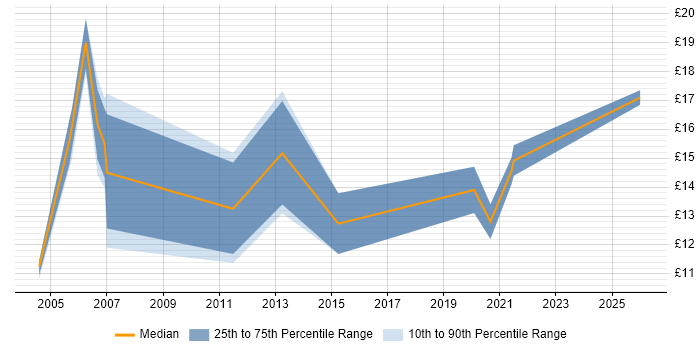 Contractor hourly rate distribution trend for Junior job vacancies in Watford