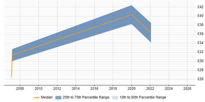 Contractor hourly rate distribution trend for Lead job vacancies in Watford