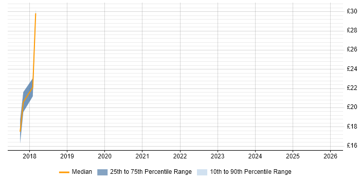 Contractor hourly rate distribution trend for jobs in Watford citing Legal