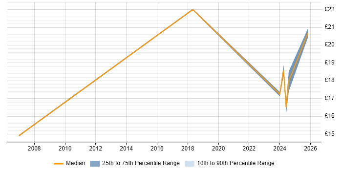 Contractor hourly rate distribution trend for jobs in Watford citing Logistics