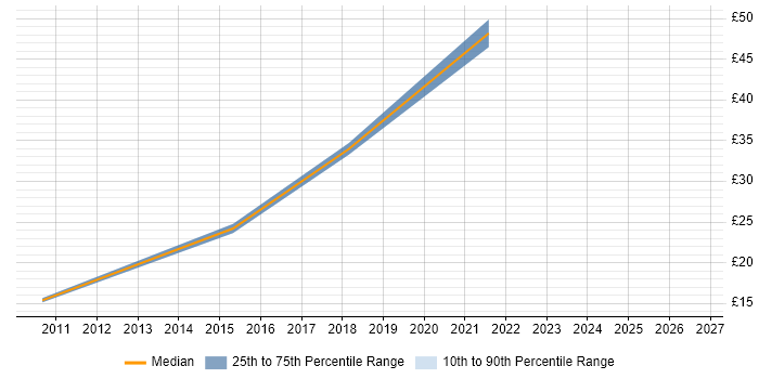 Contractor hourly rate distribution trend for jobs in Watford citing Management Information System