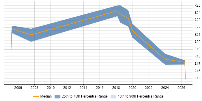 Contractor hourly rate distribution trend for jobs in Watford citing Marketing