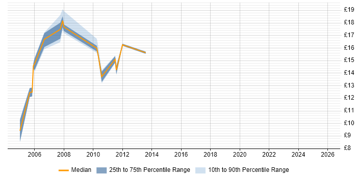 Contractor hourly rate distribution trend for jobs in Watford citing Microsoft Certified Professional