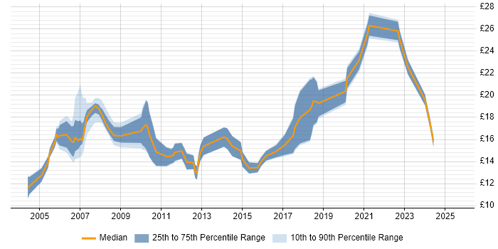 Contractor hourly rate distribution trend for jobs in Watford citing Microsoft Contractor hourly rate distribution trend for jobs in Watford citing Microsoft