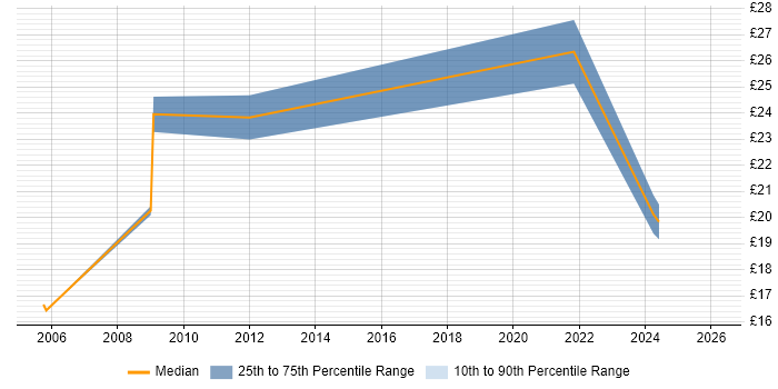 Contractor hourly rate distribution trend for jobs in Watford citing MS Access