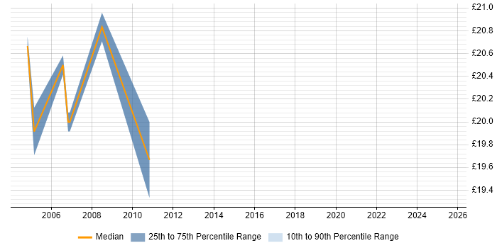 Contractor hourly rate distribution trend for Network Engineer job vacancies in Watford