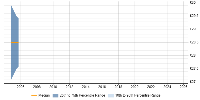 Contractor hourly rate distribution trend for jobs in Watford citing Network Security