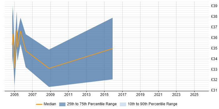 Contractor hourly rate distribution trend for jobs in Watford citing Oracle Database