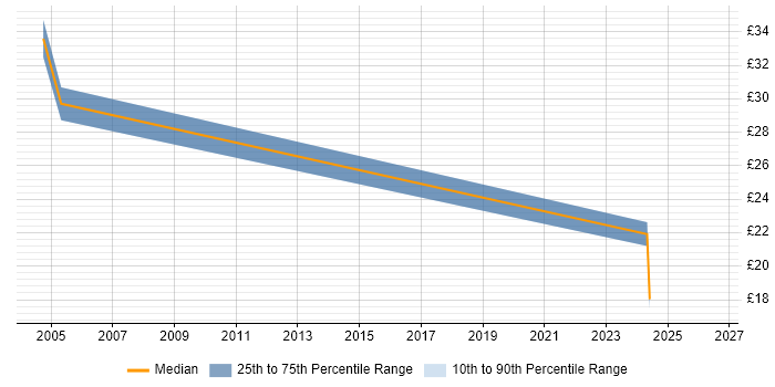 Contractor hourly rate distribution trend for jobs in Watford citing Oracle Reports