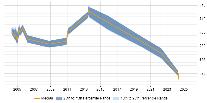 Contractor hourly rate distribution trend for jobs in Watford citing Oracle Contractor hourly rate distribution trend for jobs in Watford citing Oracle