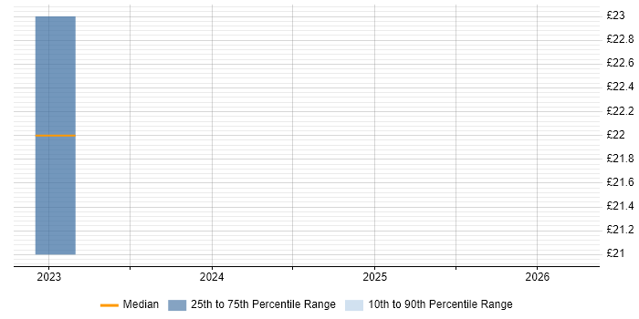 Contractor hourly rate distribution trend for jobs in Watford citing Pay per click
