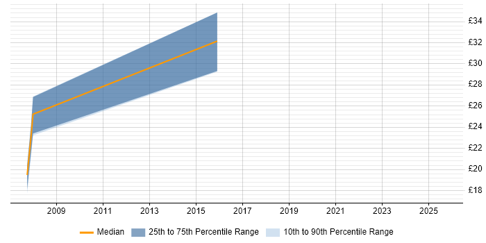 Contractor hourly rate distribution trend for jobs in Watford citing Perl