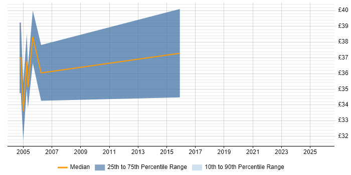 Contractor hourly rate distribution trend for jobs in Watford citing PL/SQL
