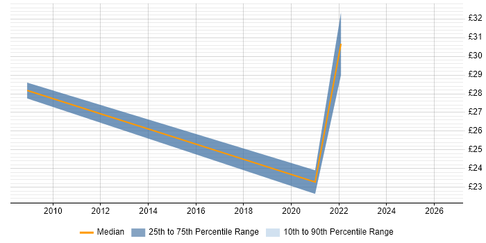 Contractor hourly rate distribution trend for jobs in Watford citing PMO