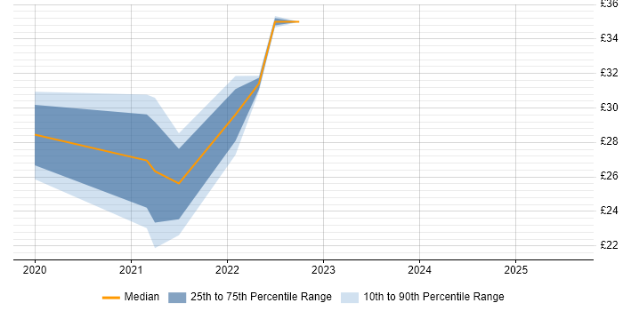 Contractor hourly rate distribution trend for jobs in Watford citing Power BI