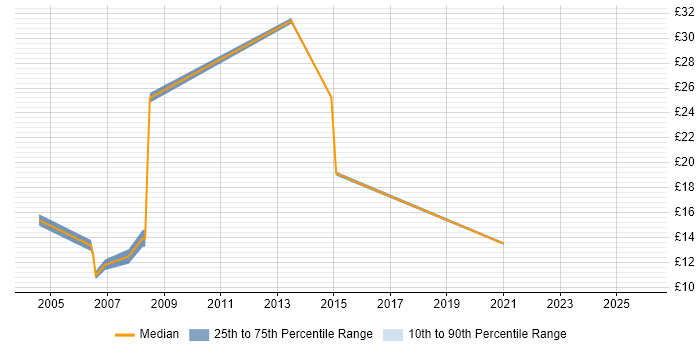 Contractor hourly rate distribution trend for jobs in Watford citing Presentation Skills