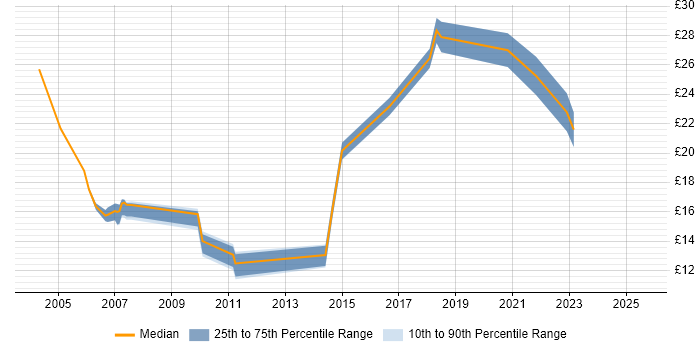 Contractor hourly rate distribution trend for jobs in Watford citing Problem-Solving