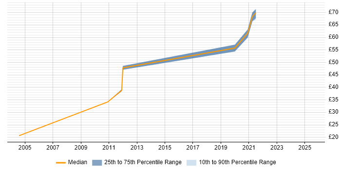 Contractor hourly rate distribution trend for Project Manager job vacancies in Watford