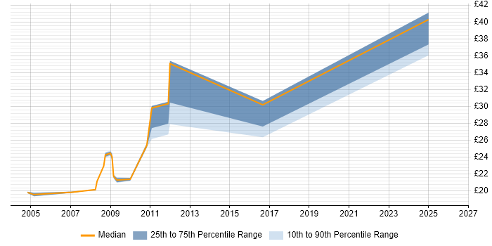 Contractor hourly rate distribution trend for jobs in Watford citing Public Sector