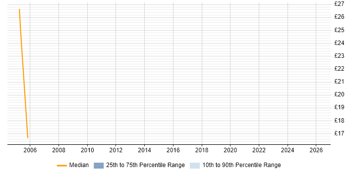 Contractor hourly rate distribution trend for jobs in Watford citing QA