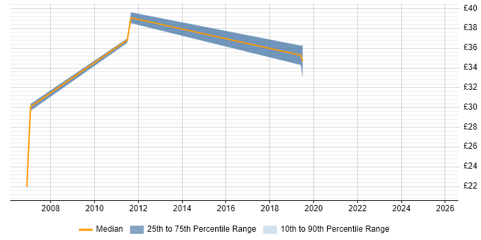 Contractor hourly rate distribution trend for jobs in Watford citing Requirements Gathering