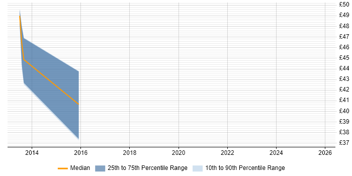 Contractor hourly rate distribution trend for jobs in Watford citing REST