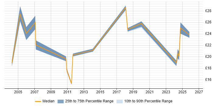Contractor hourly rate distribution trend for jobs in Watford citing Retail