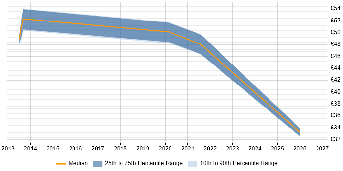 Contractor hourly rate distribution trend for jobs in Watford citing SaaS