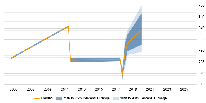 Contractor hourly rate distribution trend for jobs in Watford citing SAP
