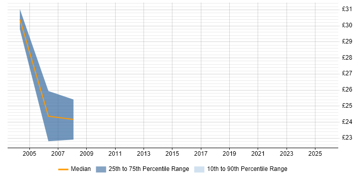 Contractor hourly rate distribution trend for jobs in Watford citing SC Cleared