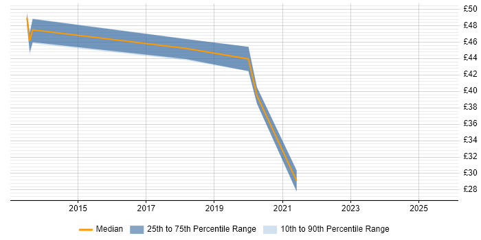 Contractor hourly rate distribution trend for jobs in Watford citing Scrum