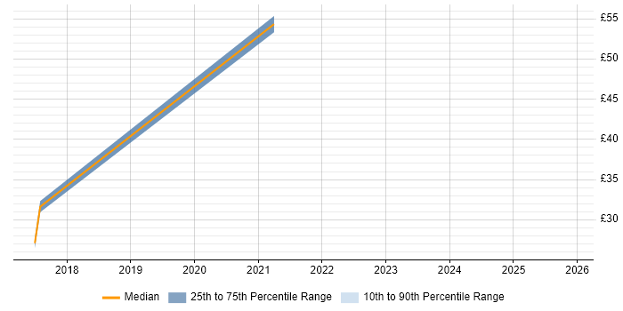 Contractor hourly rate distribution trend for jobs in Watford citing SDLC