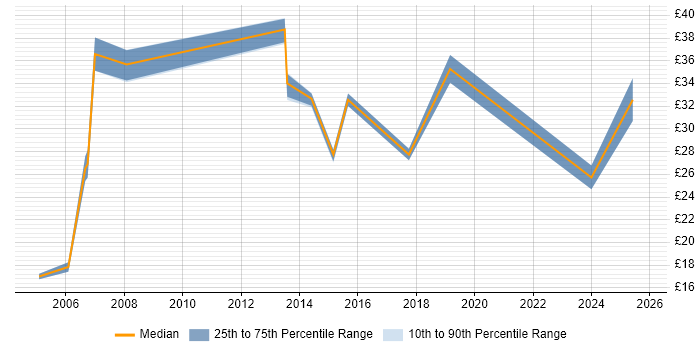 Contractor hourly rate distribution trend for Senior job vacancies in Watford