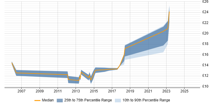 Contractor hourly rate distribution trend for Service Analyst job vacancies in Watford