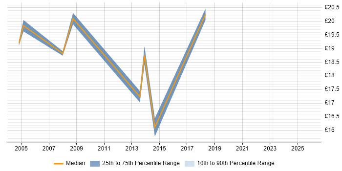 Contractor hourly rate distribution trend for jobs in Watford citing Service Delivery
