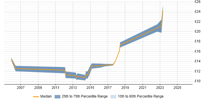 Contractor hourly rate distribution trend for Service Desk Analyst job vacancies in Watford