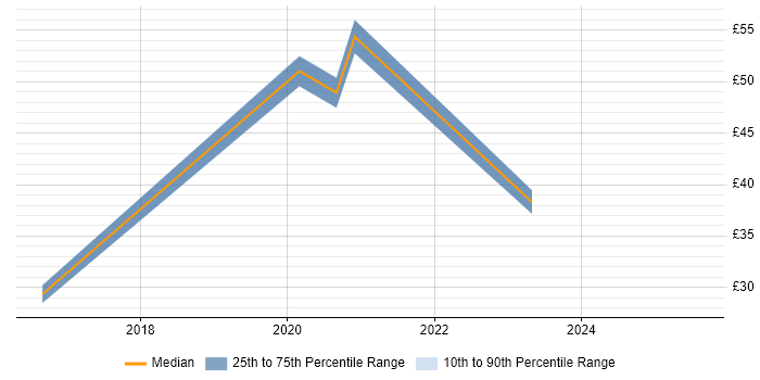 Contractor hourly rate distribution trend for jobs in Watford citing ServiceNow