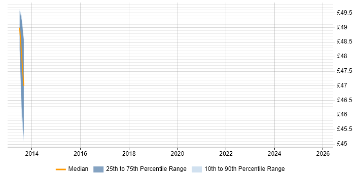 Contractor hourly rate distribution trend for jobs in Watford citing SOAP