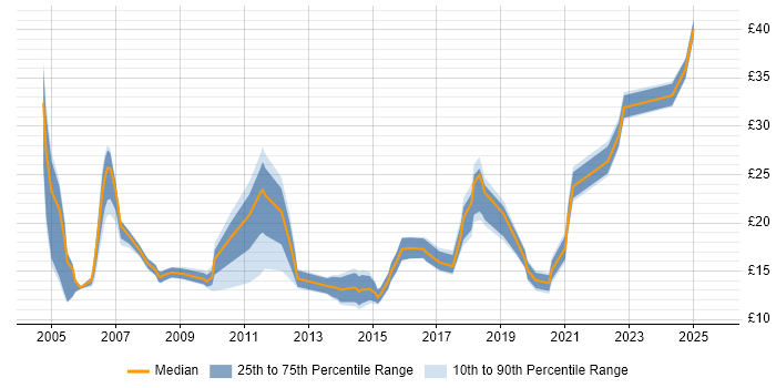 Contractor hourly rate distribution trend for jobs in Watford citing Social Skills Contractor hourly rate distribution trend for jobs in Watford citing Social Skills