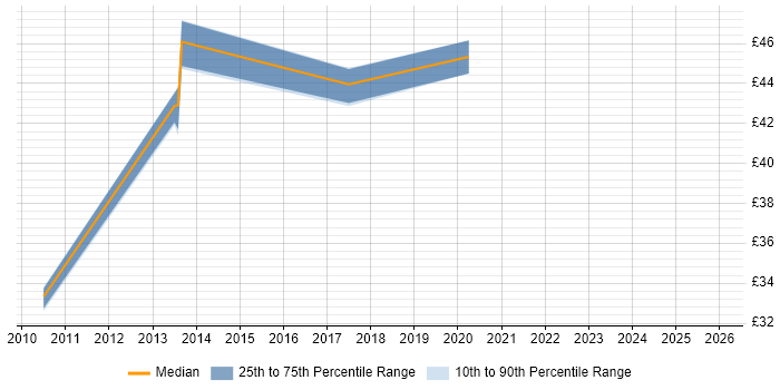 Contractor hourly rate distribution trend for jobs in Watford citing Software Engineering