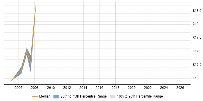 Contractor hourly rate distribution trend for jobs in Watford citing Sophos