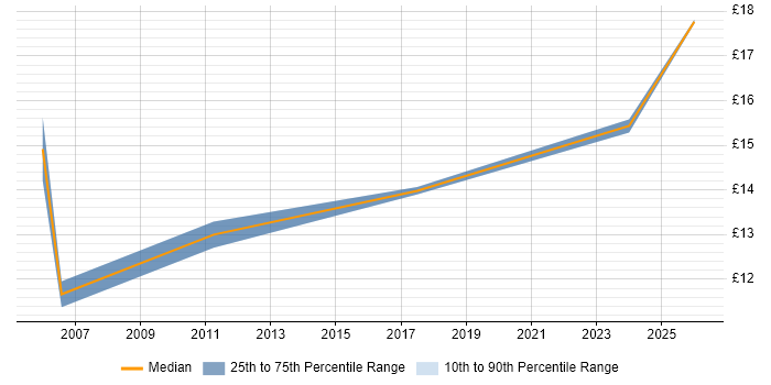 Contractor hourly rate distribution trend for jobs in Watford citing Spreadsheet